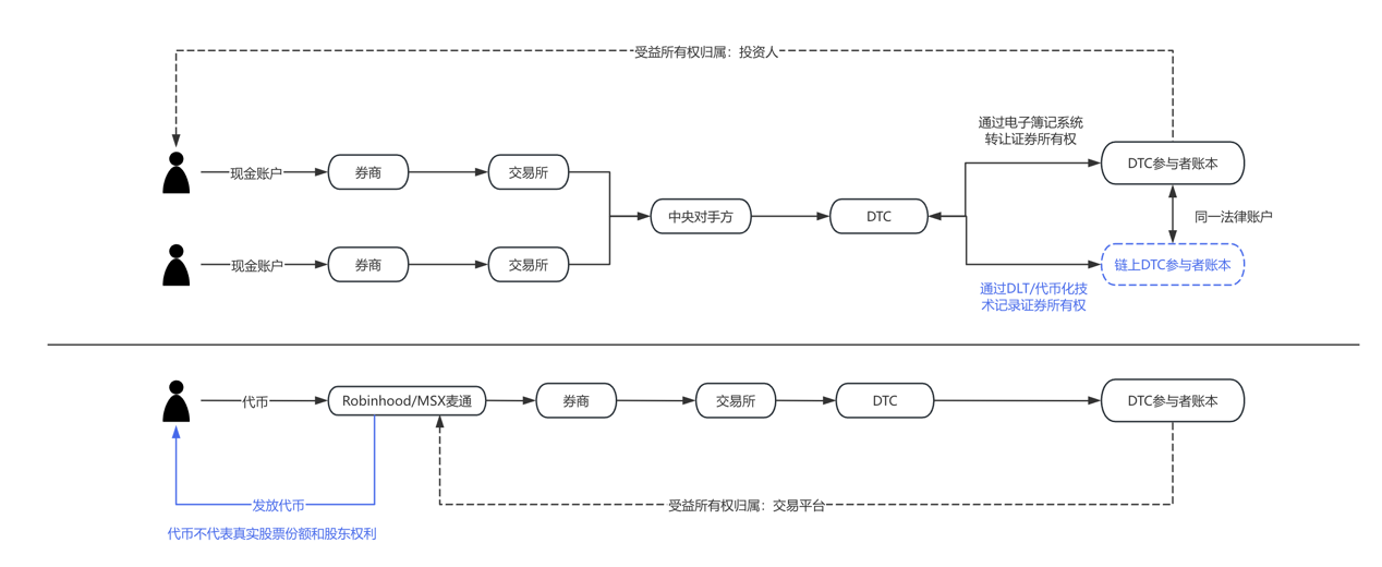 In prima linea | L’avvocato Web3 interpreta le ultime novità sulla tokenizzazione delle azioni USA image 2