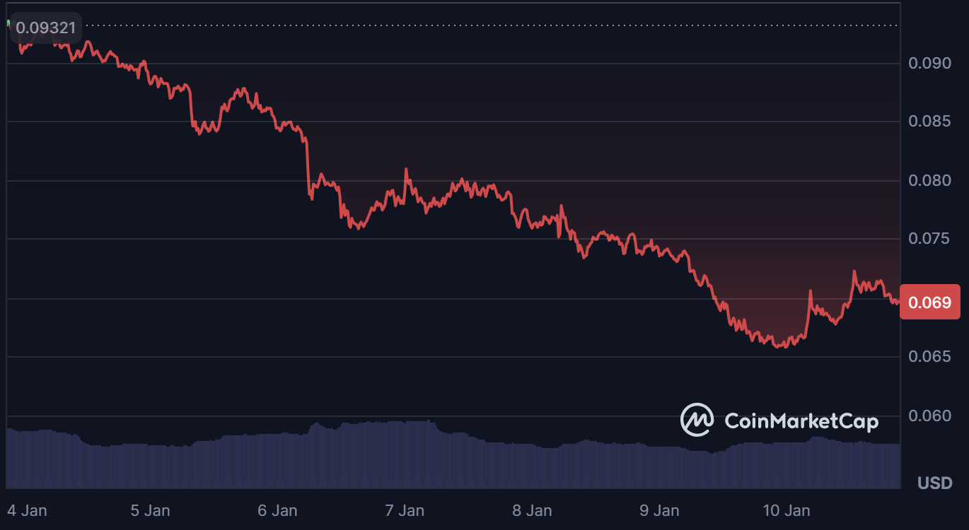 Midnight (NIGHT) se desploma un 25% en la semana y expone las fragilidades del proyecto