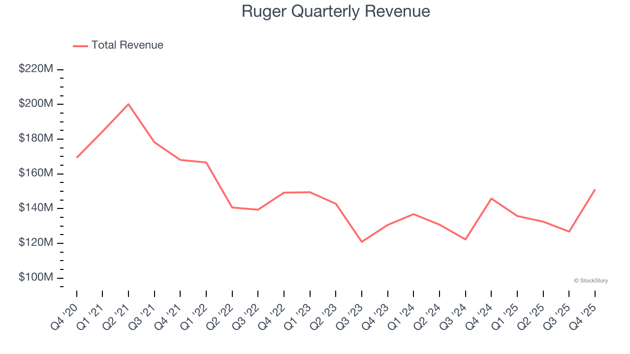 Ruger's (NYSE:RGR) Q4 CY2025: Beats On Revenue image 1