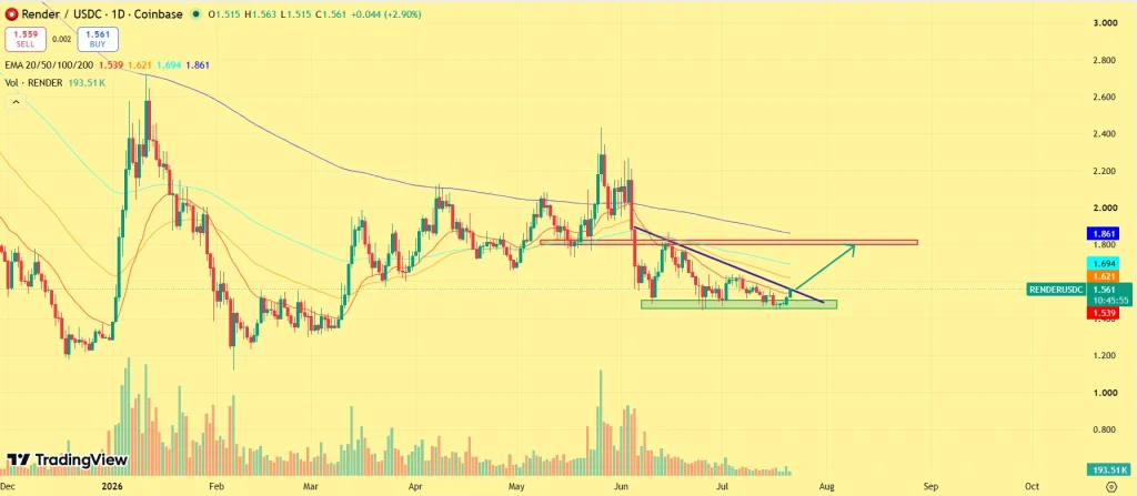 RENDER Price Rebounds as Market Participation Returns to AI Tokens image 2
