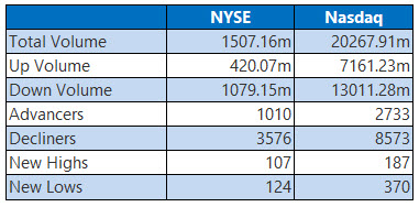 NYSE and Nasdaq Stats March 6