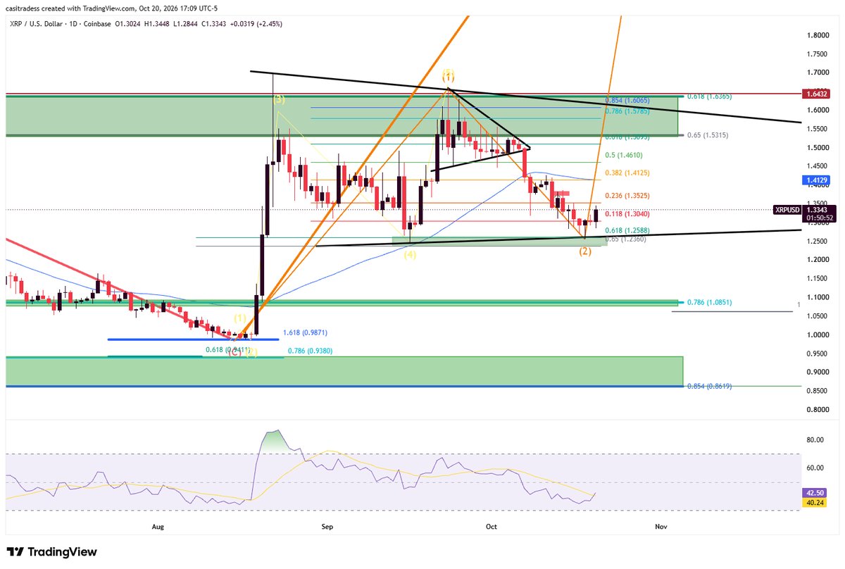 Will XRP Price Break Above $1.65 to Confirm the Bottom Is In image 2