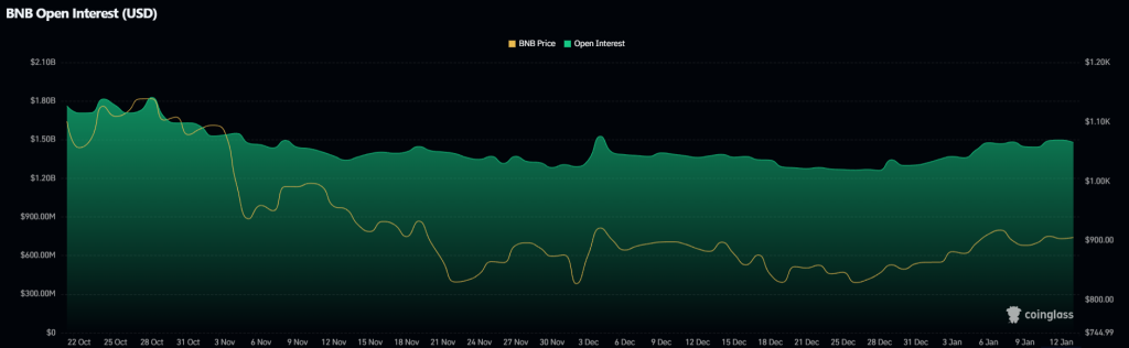 BNB Eyes $1,000 Due to Surging Derivatives Activity: Will BNB Price Make a Comeback?