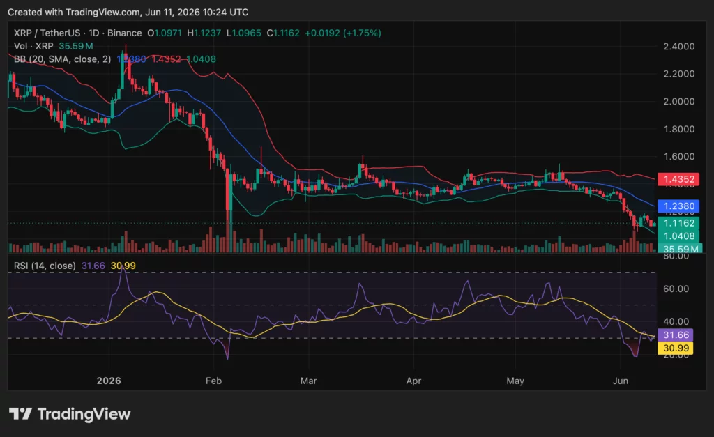 XRP price holds $1.10 as ETF inflows rise, but can bulls reclaim $1.13?