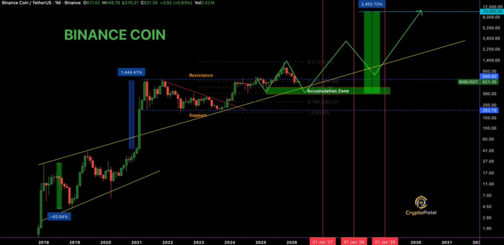  BNB Price Enters ‘Boring Zone’: History Signals a $900 Breakout Next