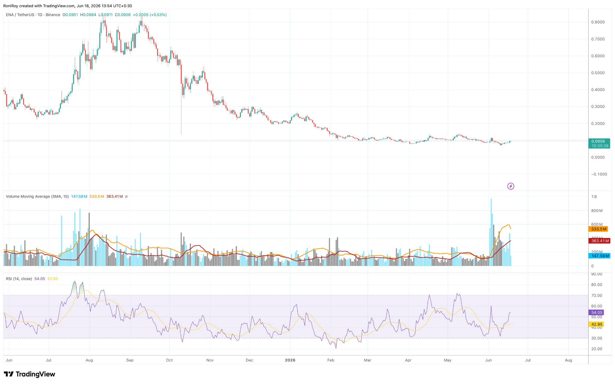 ENA price jumps 26% as Ethena’s $250 million STAC plan fuels breakout buzz