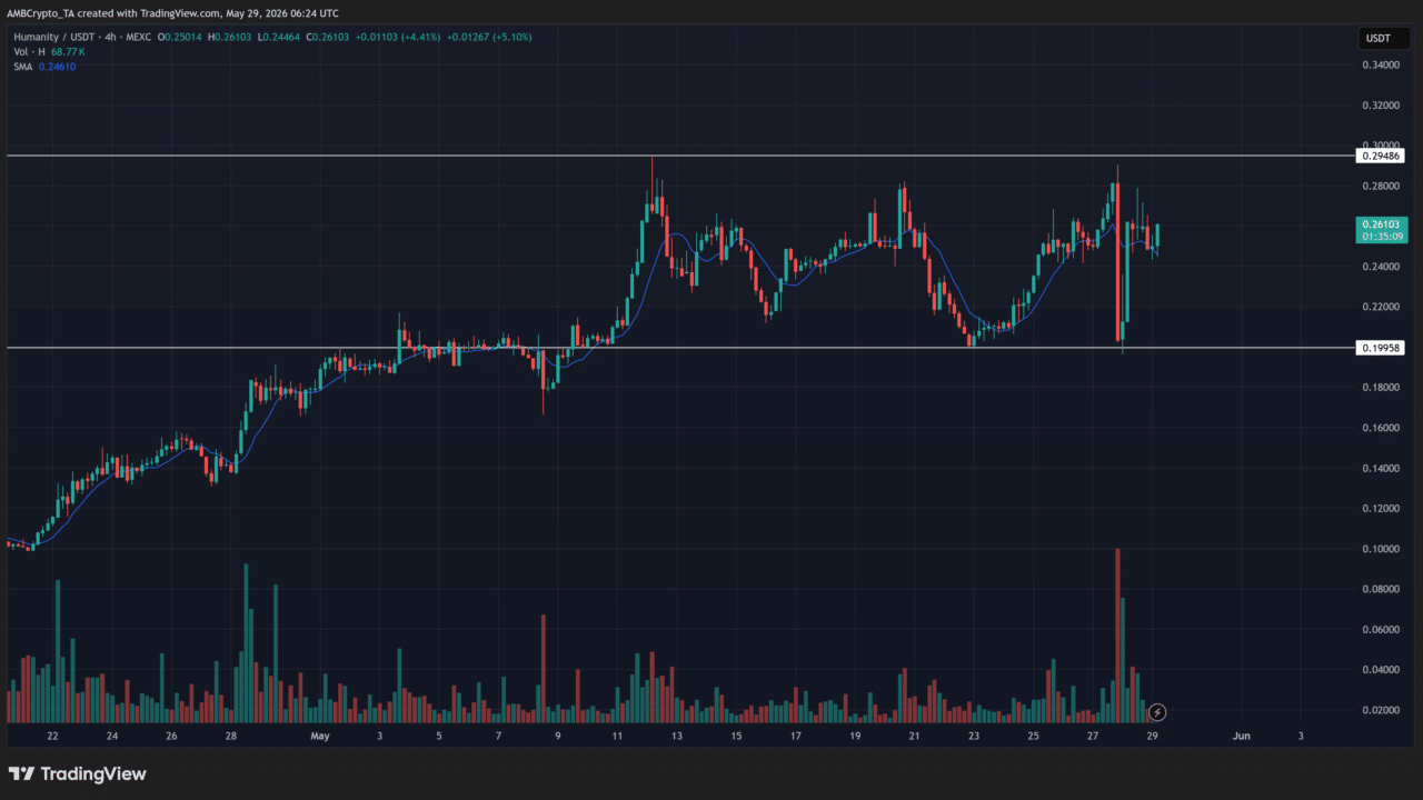Humanity Protocol rebounds from a sharp flush, but can H buyers clear $0.2949? image 2
