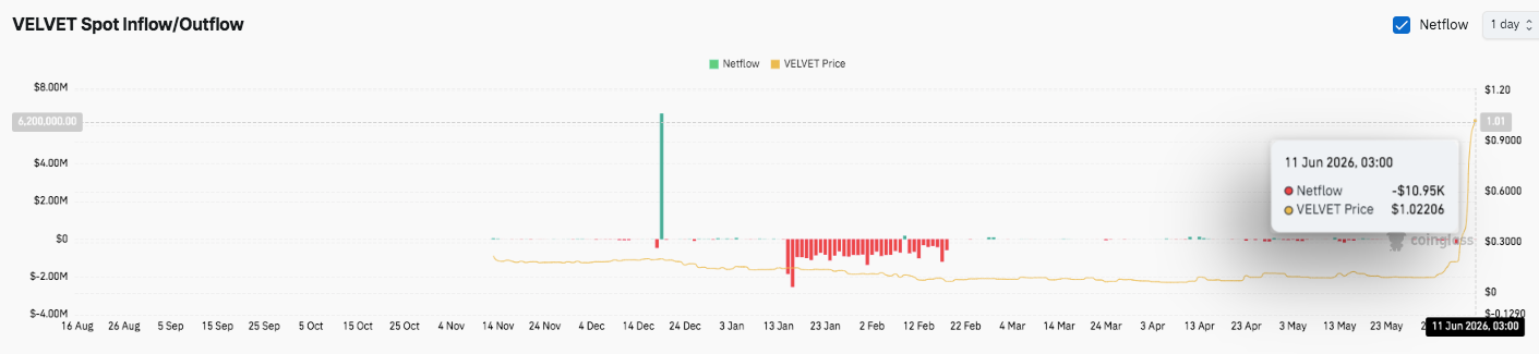 Velvet Price Prediction: Can VELVET Sustain Its Explosive Rally Above $1 After an 885% Surge? image 2
