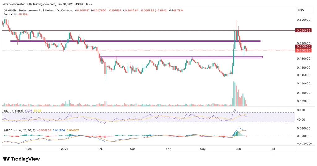 Stellar Price Analysis for This Week: Is XLM Bullish or Bearish After Retesting $0.20?
