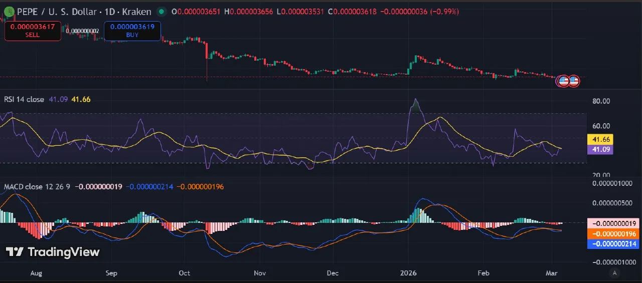 PEPE Price Near $0.0000036, Could Rally 100% Soon image 3