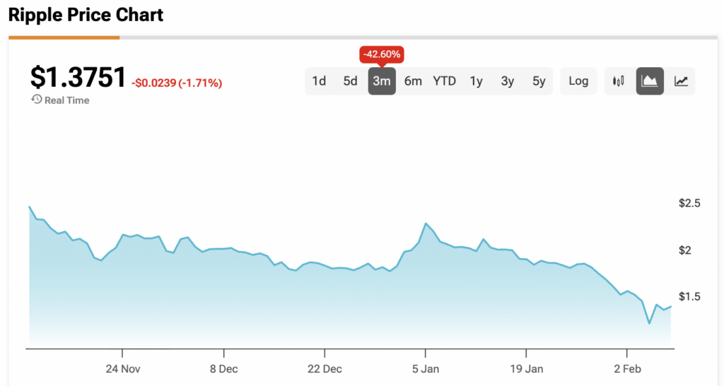 Ang Presyo ng XRP ay Desperadong Naghahanap ng Ilalim Habang Nagtitipon ang Ripple ng mga Tapat Bago ang Araw ng Komunidad