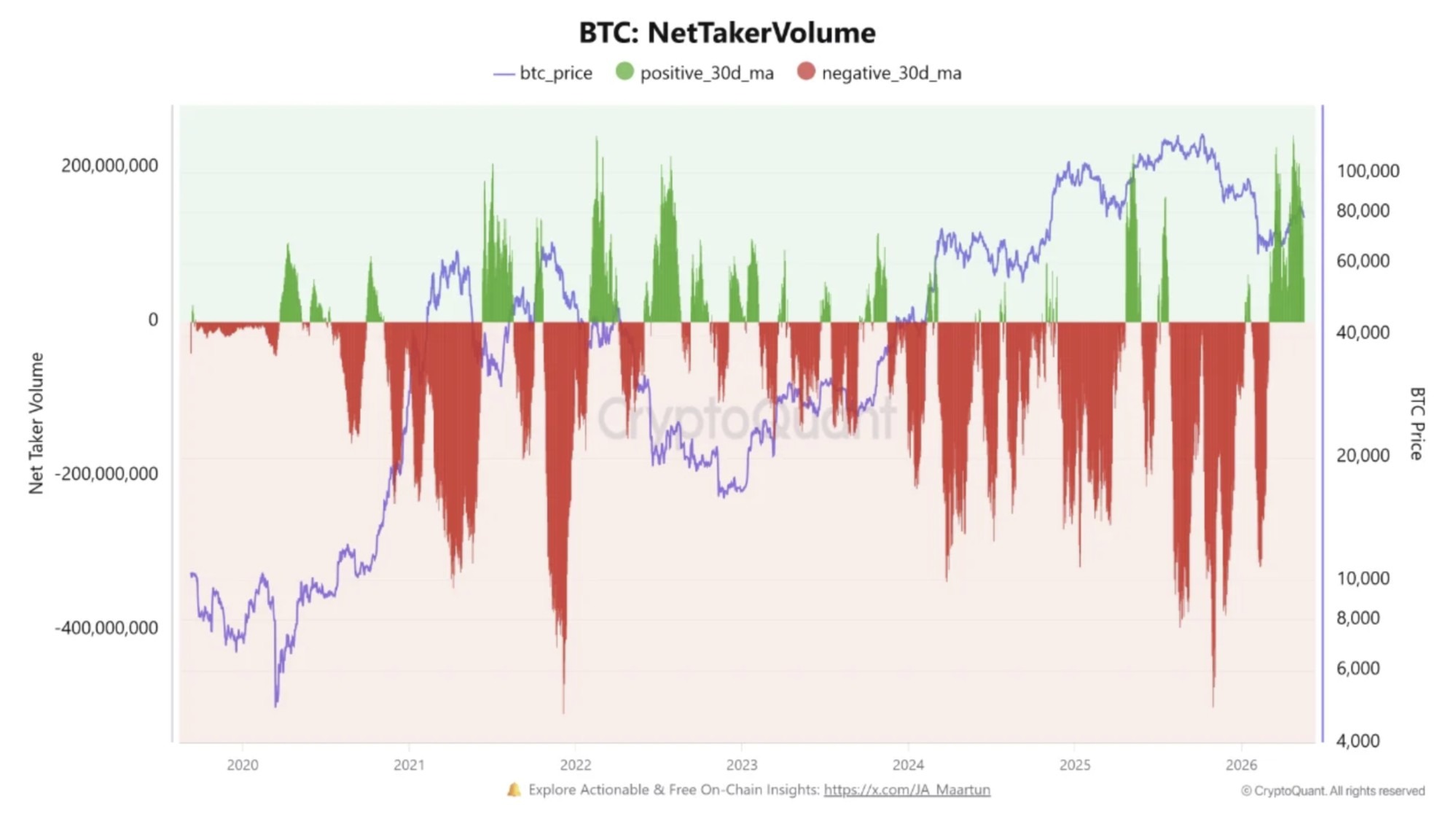 Key Bitcoin price metric used by bulls falls to six-week low, but there’s a silver lining image 4