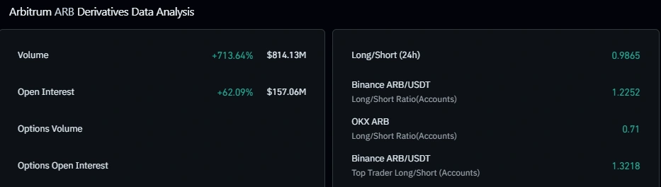 ARB Price Surges 30%: Arbitrum Breaks Out as $814M Volume Ignites Fresh Rally image 0