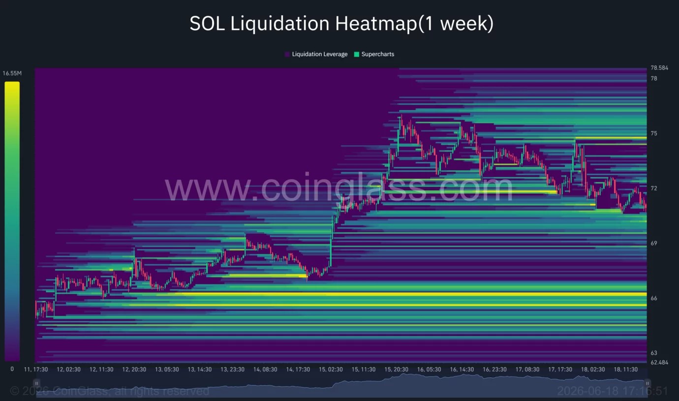 Solana price risks another leg lower if $70 support fails image 2