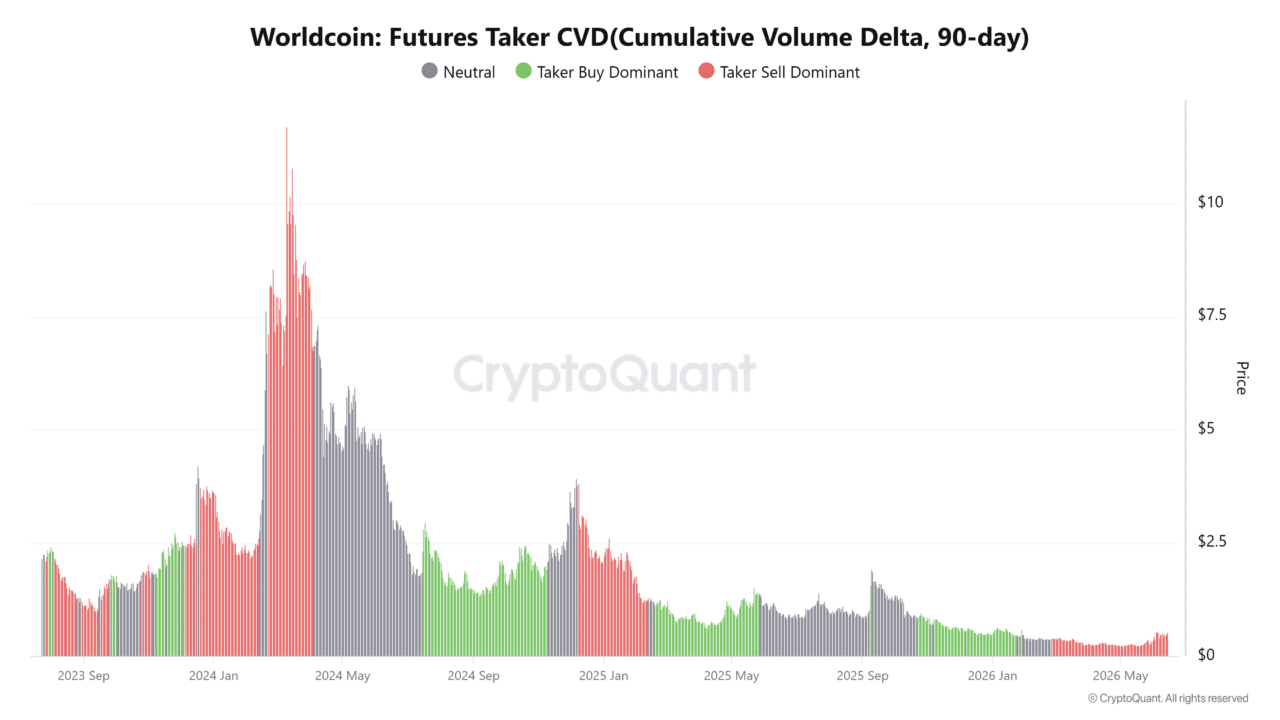Worldcoin jumps 16%, reclaims KEY support – WLD can rally to $1 IF…