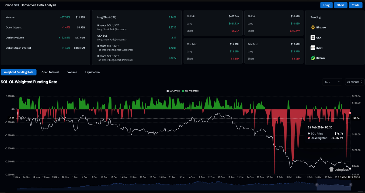 SOL bước vào “chế độ sinh tồn” sau khi đánh mất ngưỡng hỗ trợ quan trọng image 1