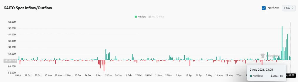 KAITO drops 20% as Spot inflows rise: Is another breakdown ahead?