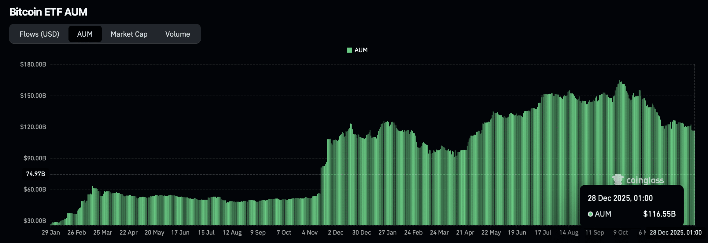 انخفضت Bitcoin بنسبة 32٪ مع خروج أموال ETF – ومع ذلك، هذه المجموعة لا تتراجع image 0
