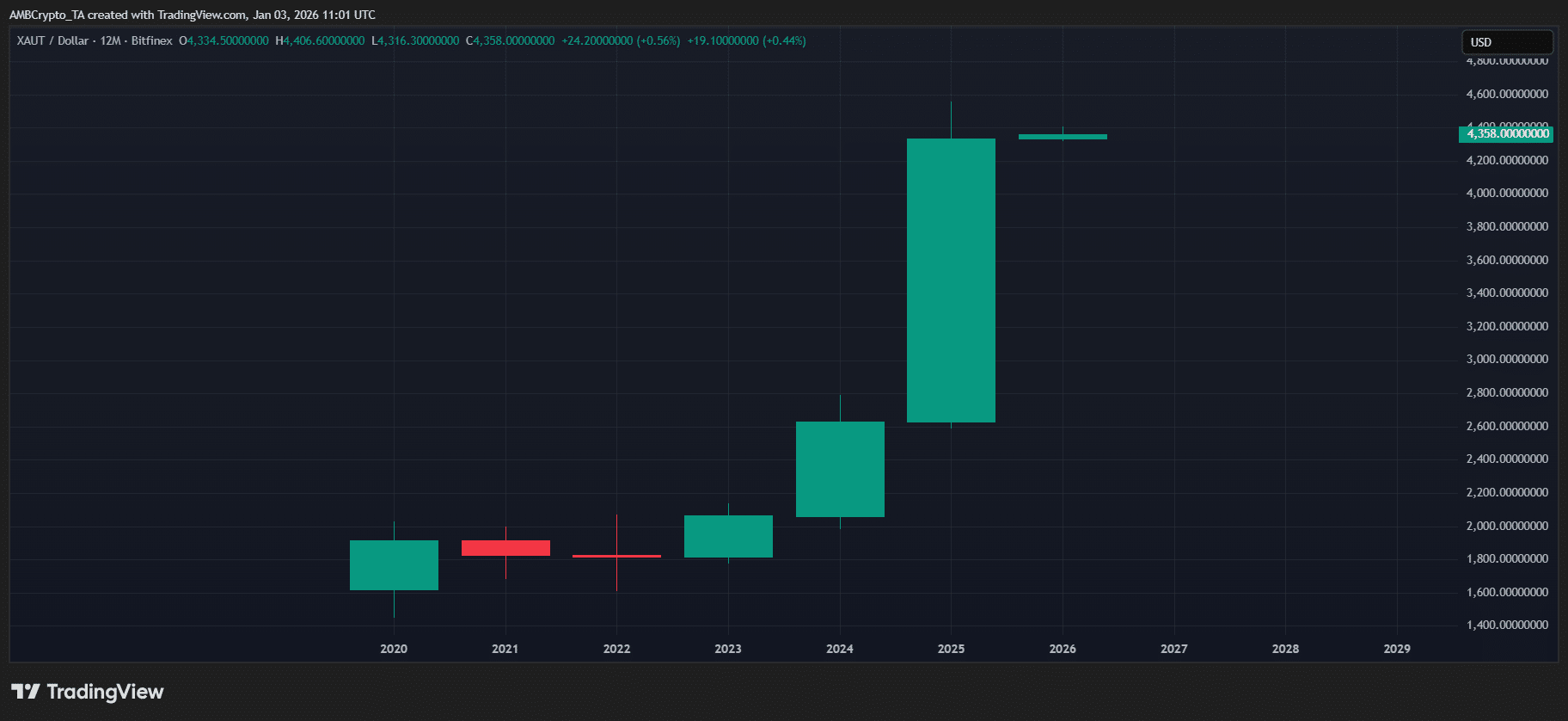 XAUT on the rise: Could 2025-style rotation hit Bitcoin again?