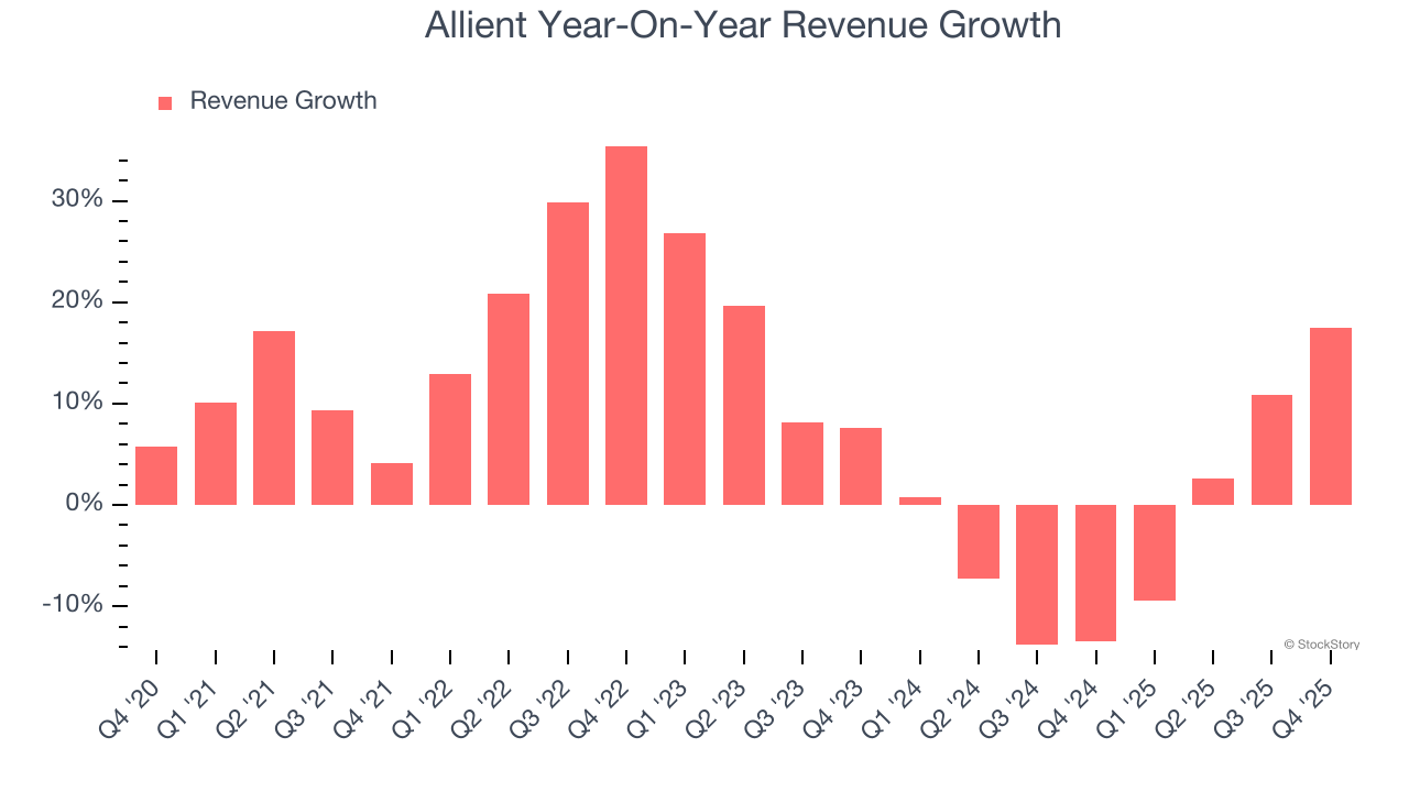 Allient (NASDAQ:ALNT) Reports Bullish Q4 CY2025 image 2