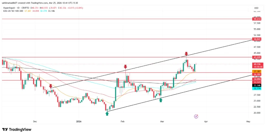 Hyperliquid Price Eyes $50 Rally Amid Rising Channel Formation  image 2