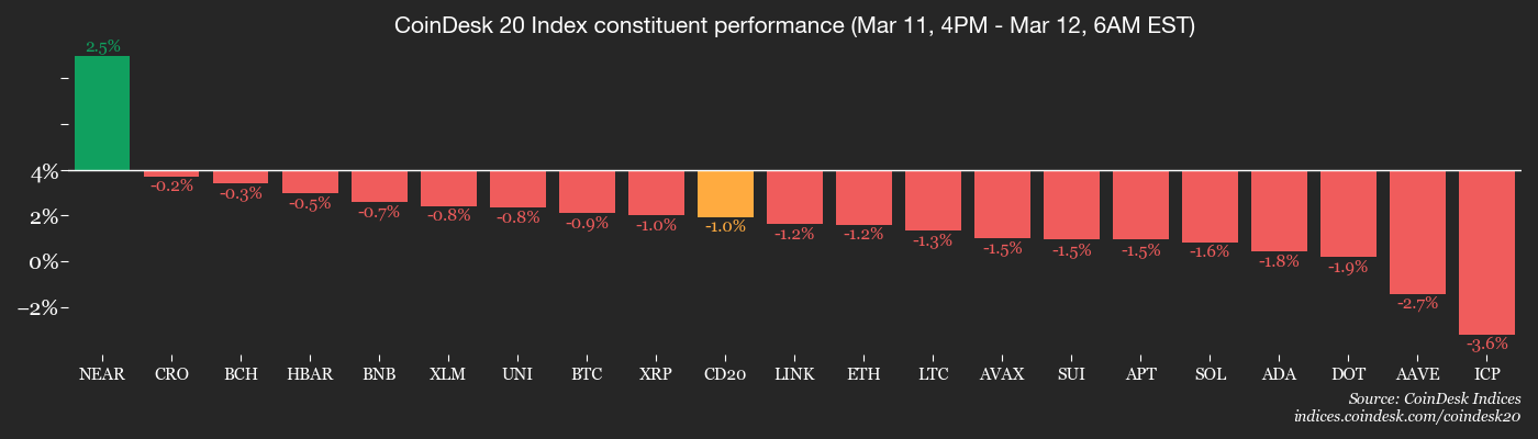 Bitcoin looks resilient, but don't ignore those $20,000 puts image 2