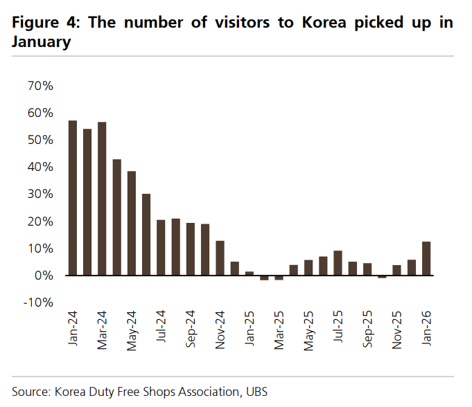 韩股狂飙， “大赢家”竟是欧洲奢侈品  image 1