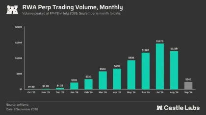RWA Perpetual Trading Surges Above $120B