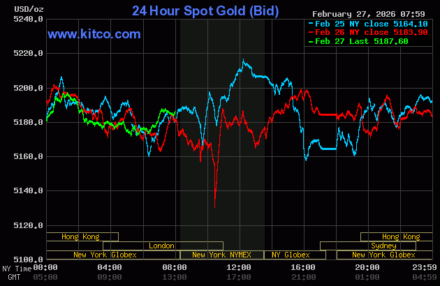 Gold prices edge higher, silver sees gains before U.S. PPI release