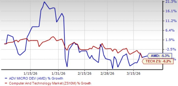 AMD Benefits from Rapid Data Center Expansion: Indication of Further Potential?