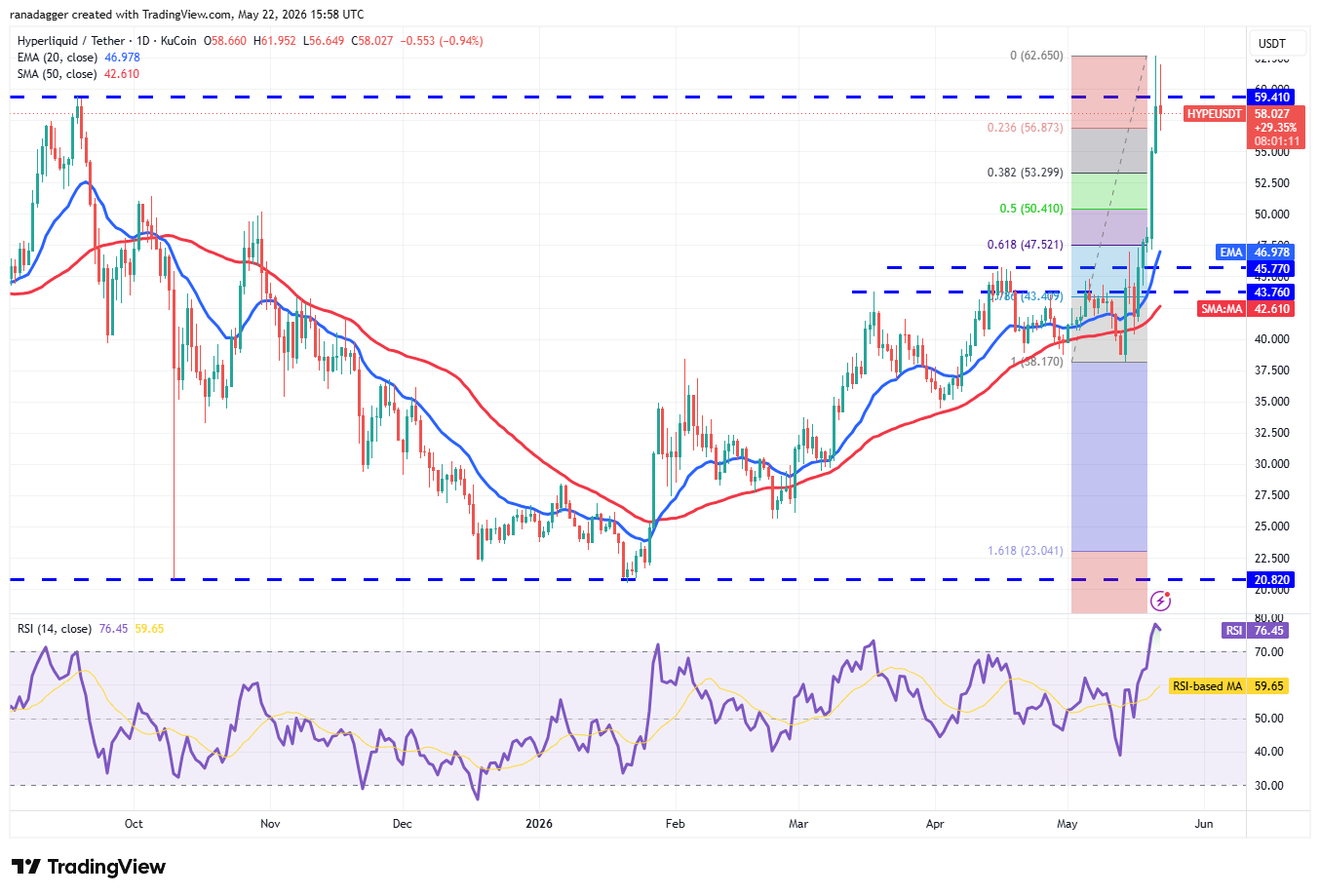 Price predictions 5/22: BTC, ETH, BNB, XRP, SOL, DOGE, HYPE, ADA, ZEC, BCH image 7