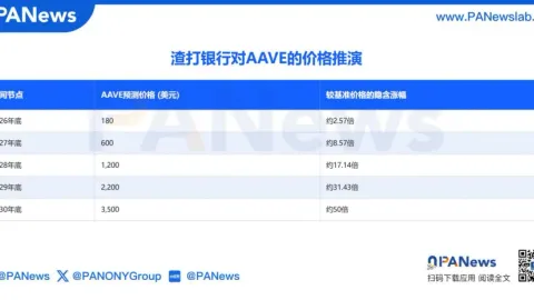 渣打银行再唱 50 倍狂想曲，为 AAVE“画饼”剑指 3500 美元