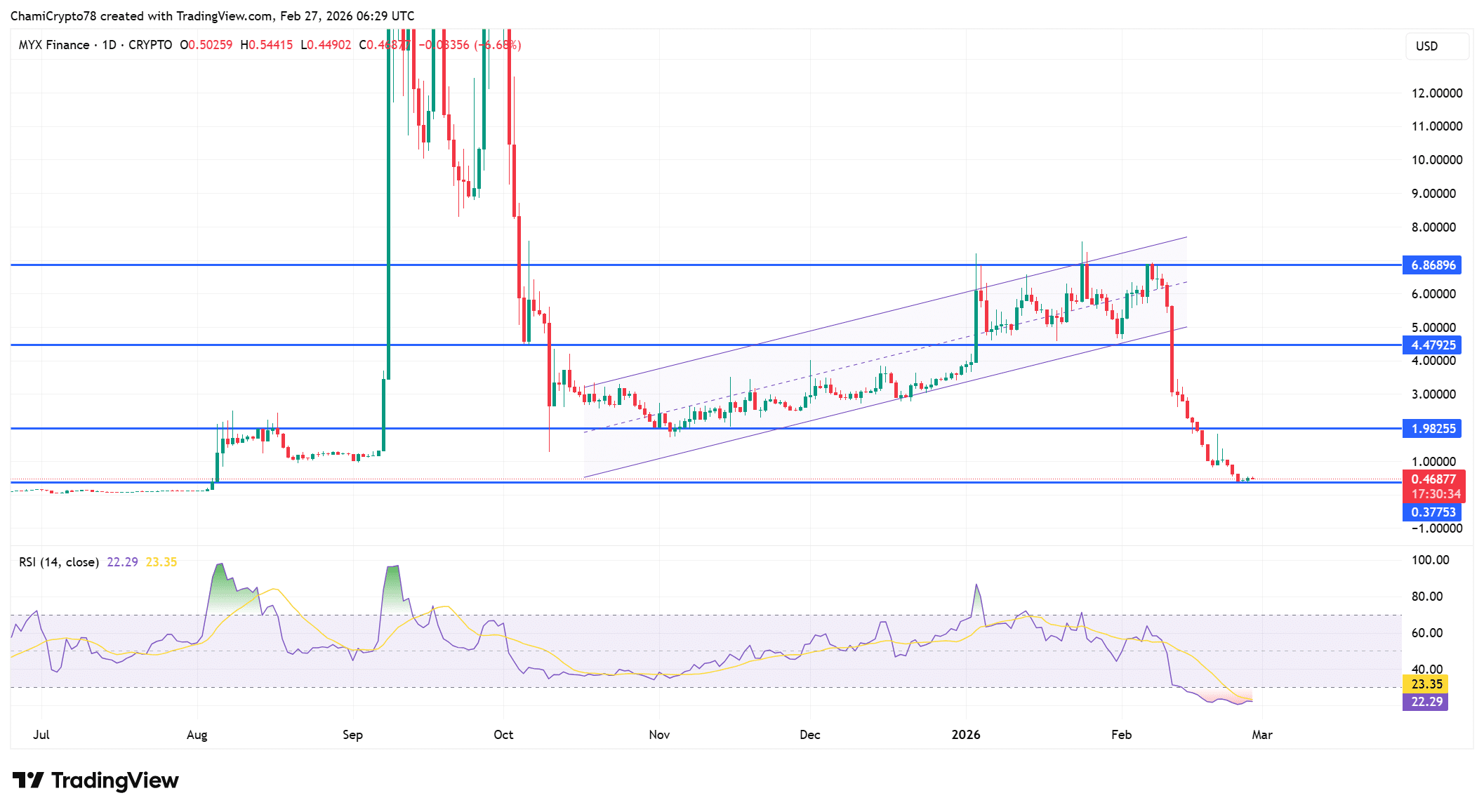 Assessing if MYX’s price bottom is near as volume hits $66.7M image 0