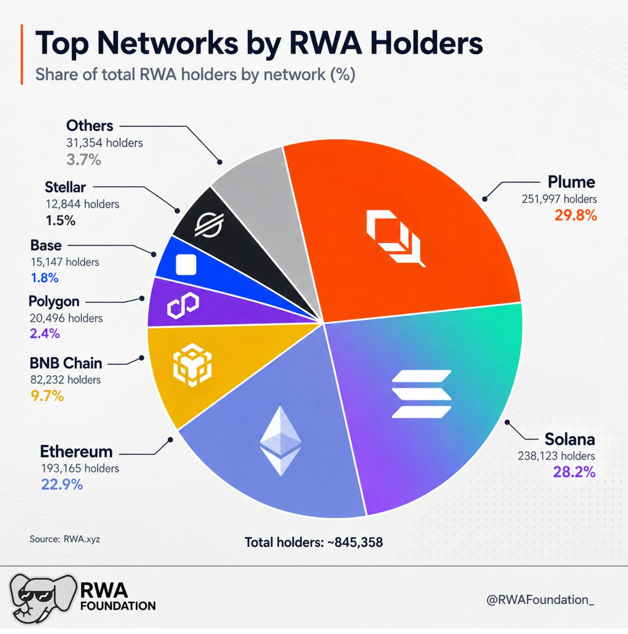 RWA Sector Grows Quietly as Holders Rise Across Plume and Solana image 0