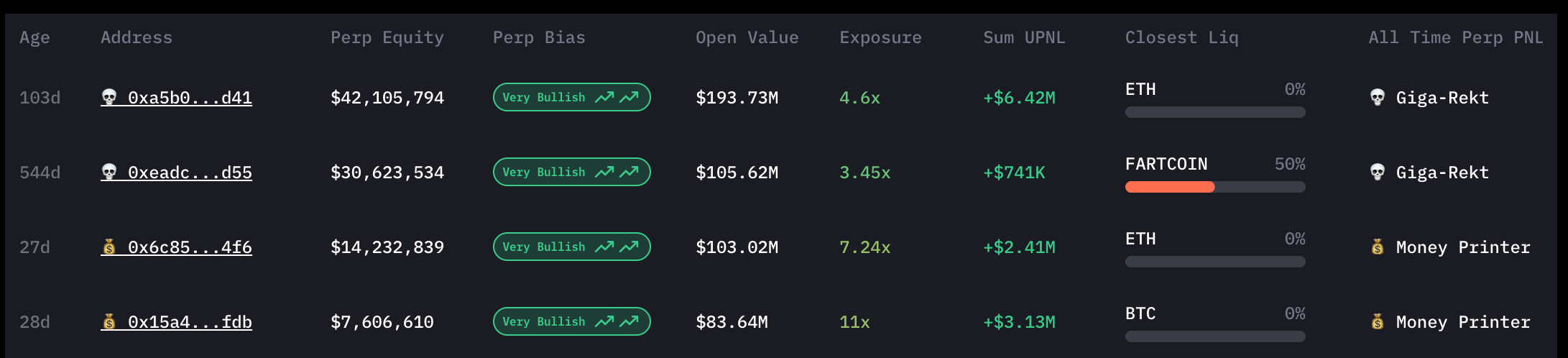 A single crypto trader is sitting on a $194 million bet that bitcoin and ether will keep climbing