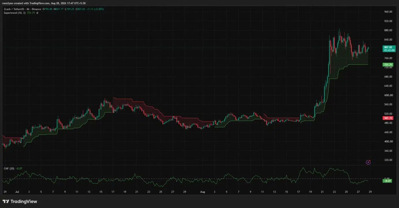 Zcash price targets $840 as bullish trend holds image 3