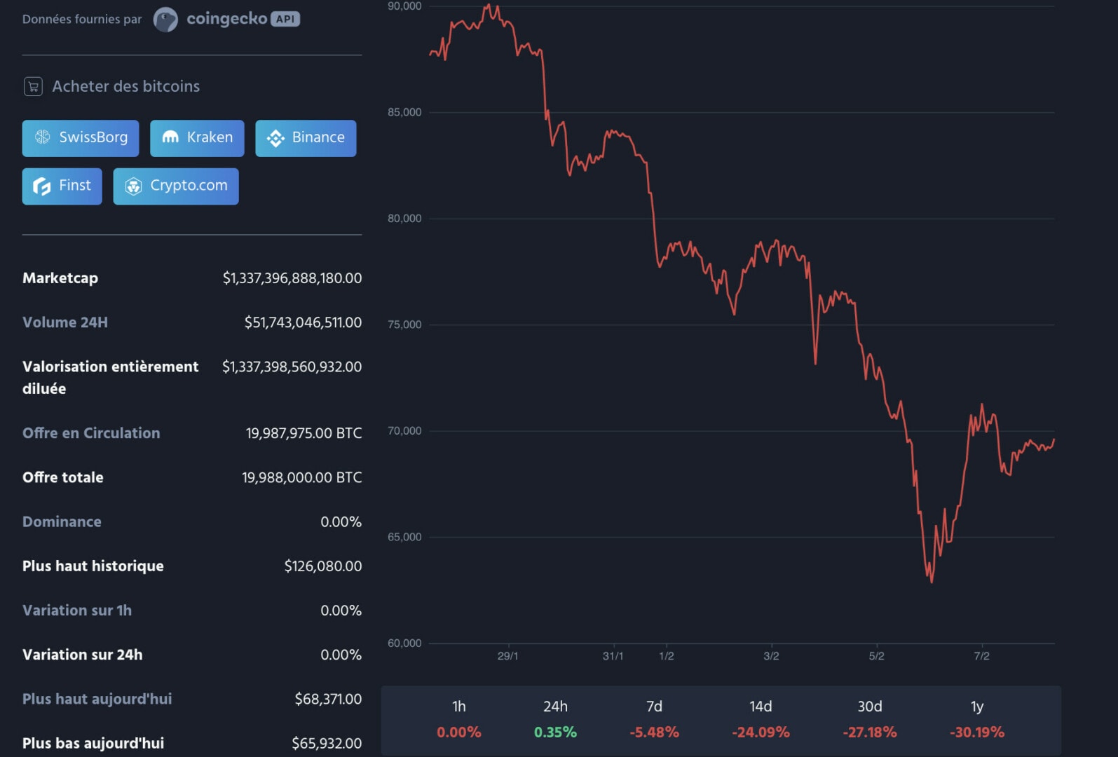 3,2 milliards de dollars perdus en 24h : Retour sur le pire crash de l’histoire crypto ! image 1