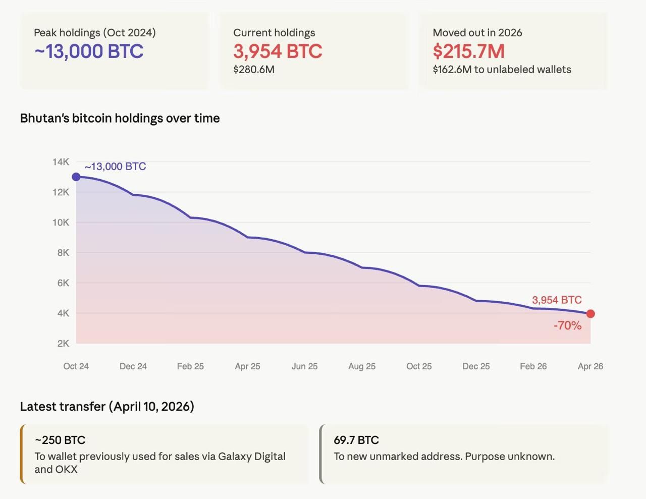 Bhutan âm thầm bán gần 70% lượng Bitcoin