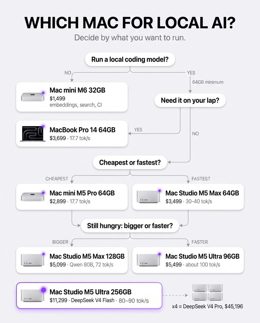 OpenAI被曝按吨囤Mac mini！全拿去训AI了 image 11