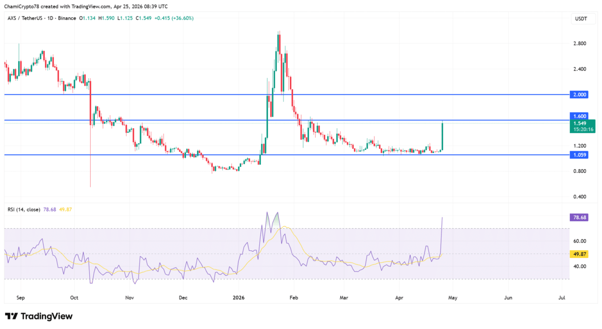 Axie Infinity gains 40% as activity surges: But AXS bears refuse to back down image 2