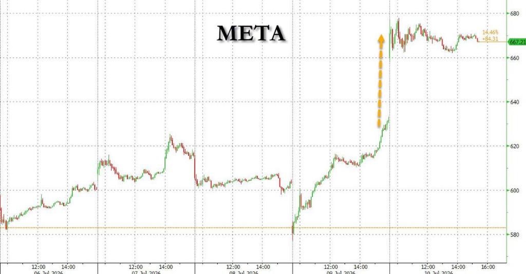 Powrót na czołówkę AI? Meta wzrosła o 15% w ciągu tygodnia image