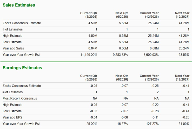 QUBT Sales and EPS Growth