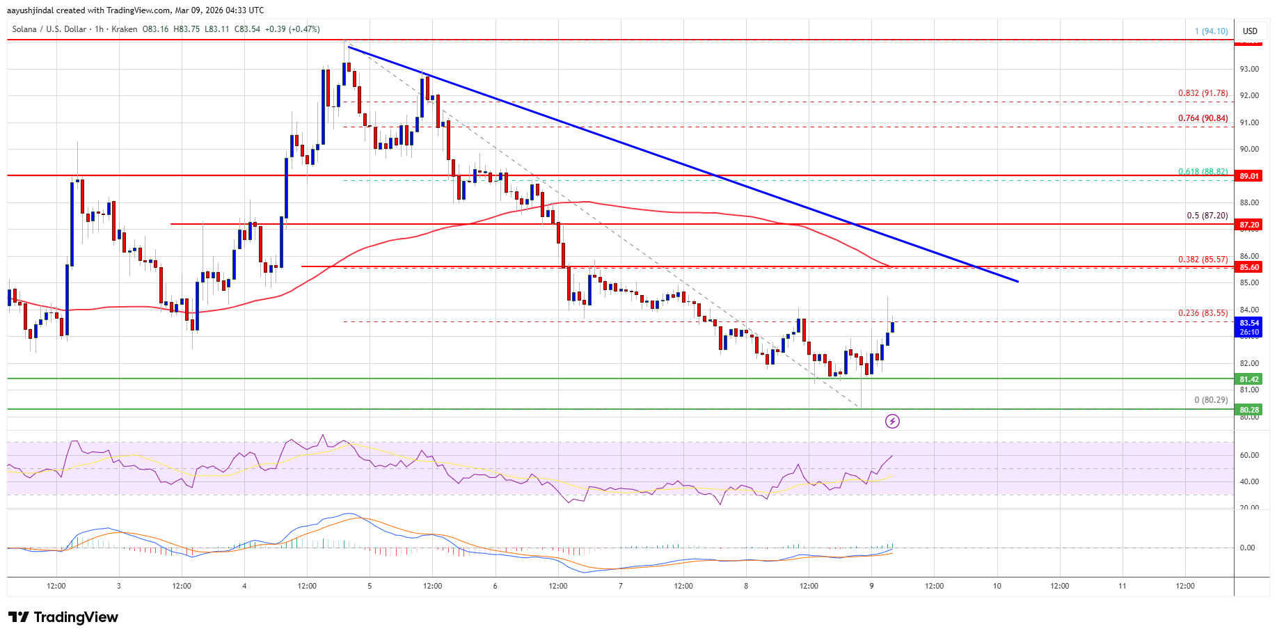 Solana (SOL) Tumbles to $80, Traders Watch Critical Support Defense image 2