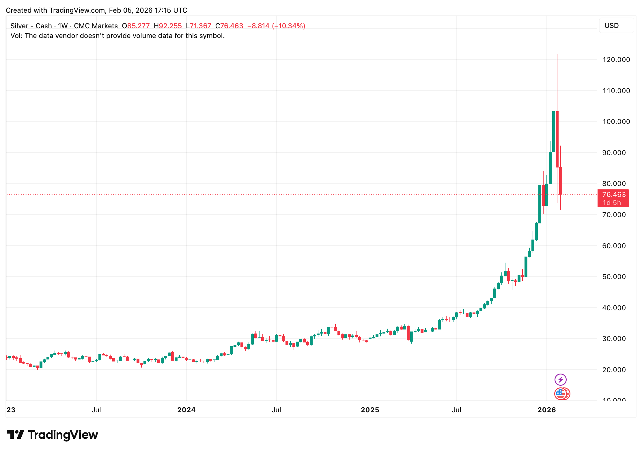 From Safe Haven to Stress Test: Gold and Silver Prices Feel the Heat image 3
