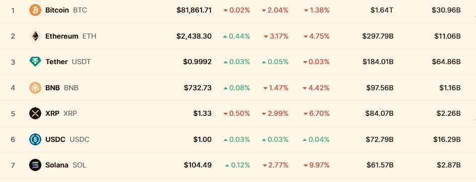 Crypto market wipes out over $42 billion amid sticky U.S. inflation image 3
