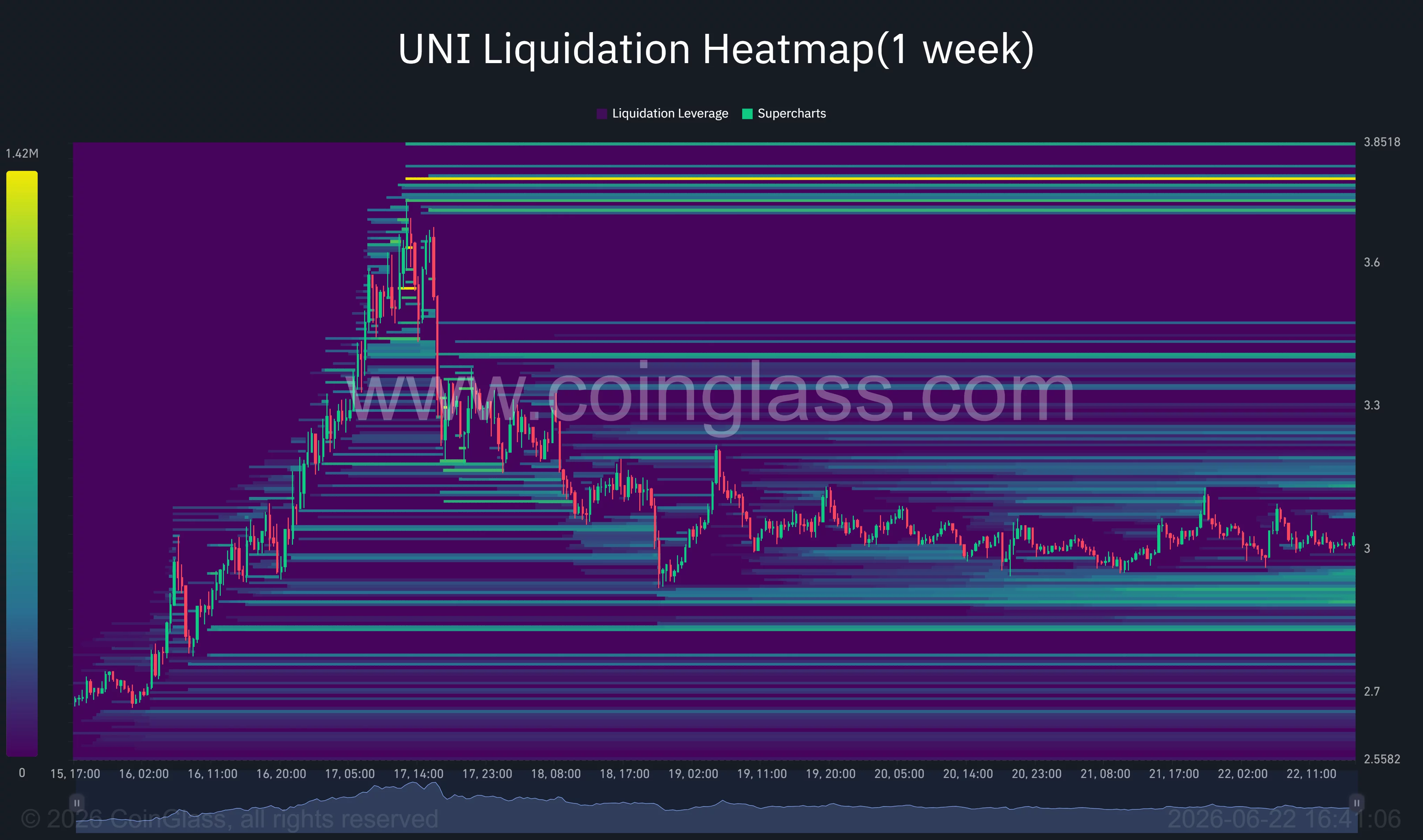 Uniswap price holds $3 support after Standard Chartered-fueled breakout, shorts remain at risk  image 0