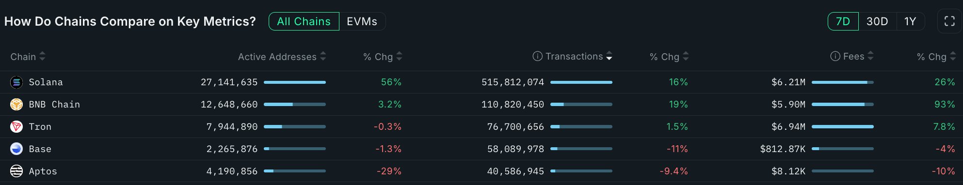 Dalam seminggu terakhir, jumlah alamat aktif di jaringan Solana mencapai 27,1 juta, meningkat 56% dibandingkan minggu sebelumnya.
