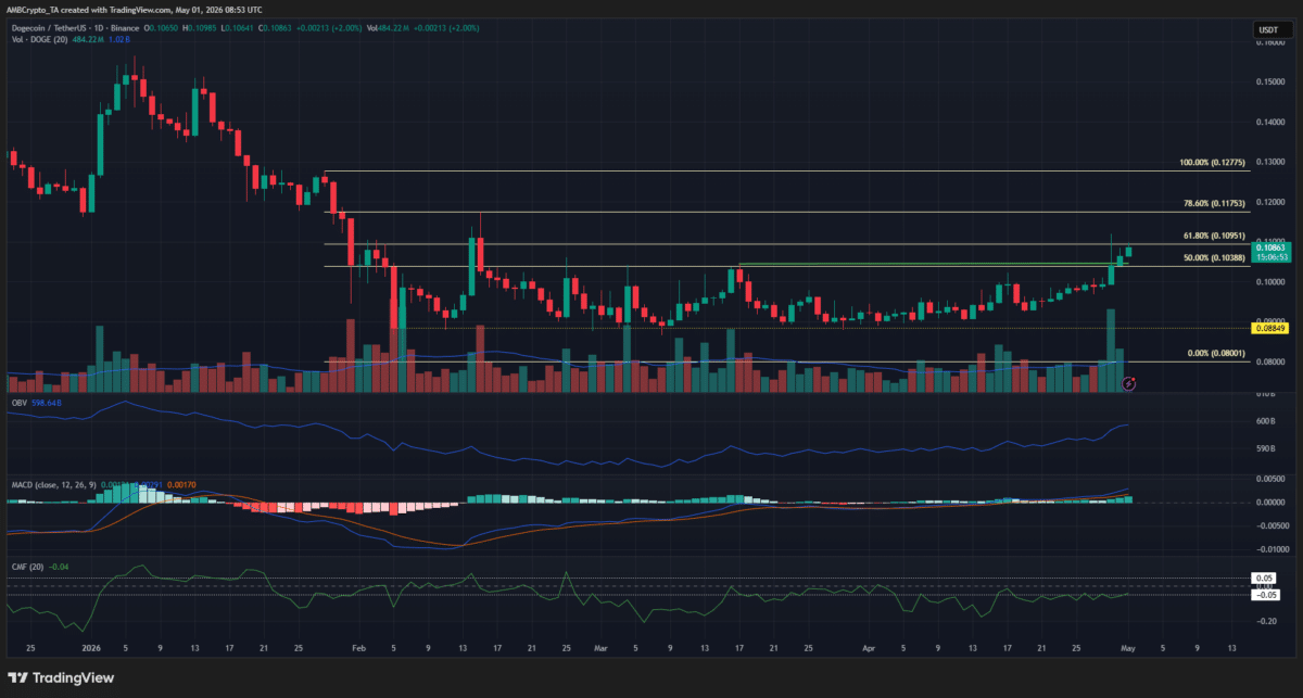 Dogecoin’s $0.104 flip: Bullish milestone or a high-stakes bull trap? image 3