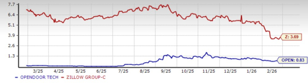 Opendoor and Zillow Forward P/S Ratios