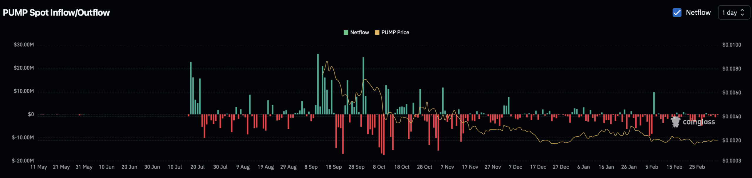 PUMP spot exchange netflow.